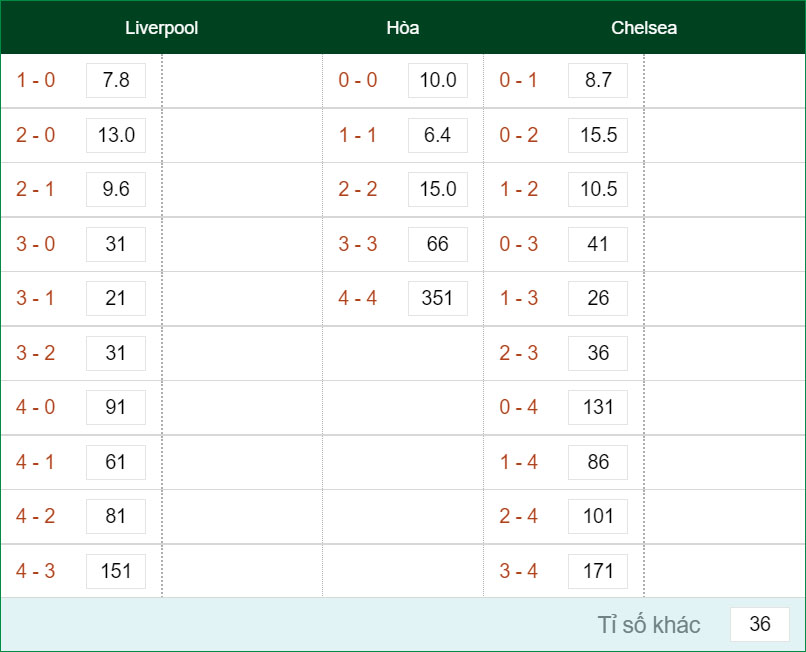 Soi kèo Châu Âu và dự đoán tỷ số Liverpool vs Chelsea