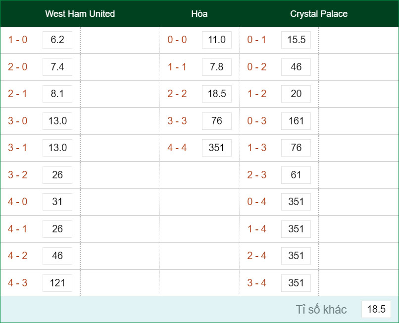 Soi kèo Châu Âu và dự đoán tỷ số West Ham vs Crystal Palace