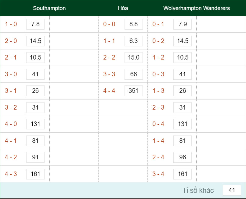 Soi kèo Châu Âu và dự đoán tỷ số Southampton vs Wolves